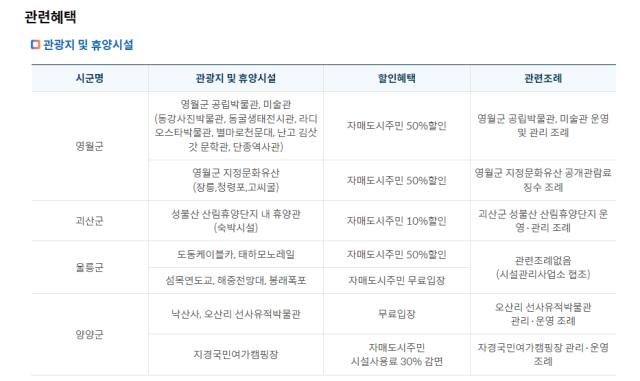 안양시청 홈페이지에 소개돼 있는 자매도시 관련 혜택. 자매도시인 안양시민을 위해 영월군은 농촌체험프로그램 혜택을 제공하고 있지만 찾아볼 수 없었다. 안양시청 홈페이지 갈무리