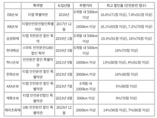 티맵과 연계해 UBI 특약을 적용해주는 손해보험사 현황. 각사 홈페이지 정리