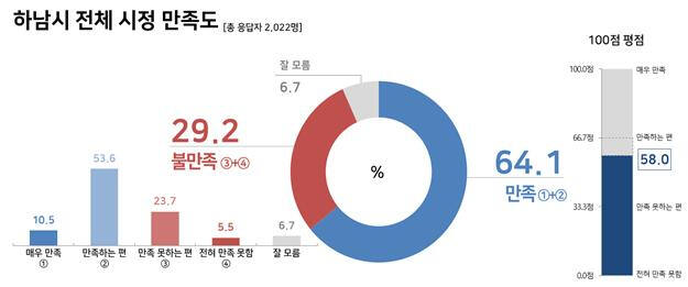 하남시 전체 시정 만족도 지표. 하남시 제공