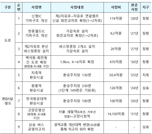 고양시 9개 집중투자 광역교통사업 세부내역. 고양특례시 제공