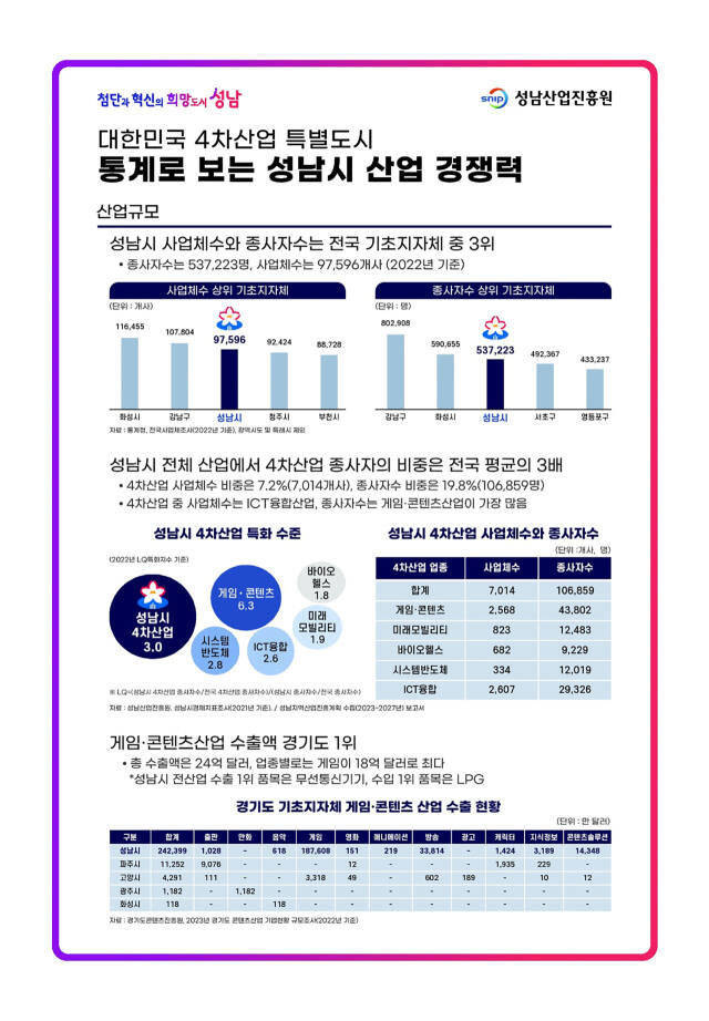 통계로 보는 성남시 산업 경쟁력 포스터. 성남시 제공
