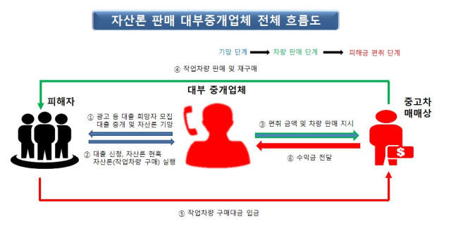 중고차 저리대환대출 사기 범죄모식도. 경기북부경찰청 제공