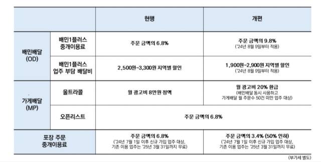배달의민족 운영사 우아한형제들이 발표한 중개수수료 인상안. 우아한형제들 홈페이지