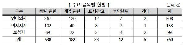 의료용구 품목별 피해 현황. 한국소비자원 제공