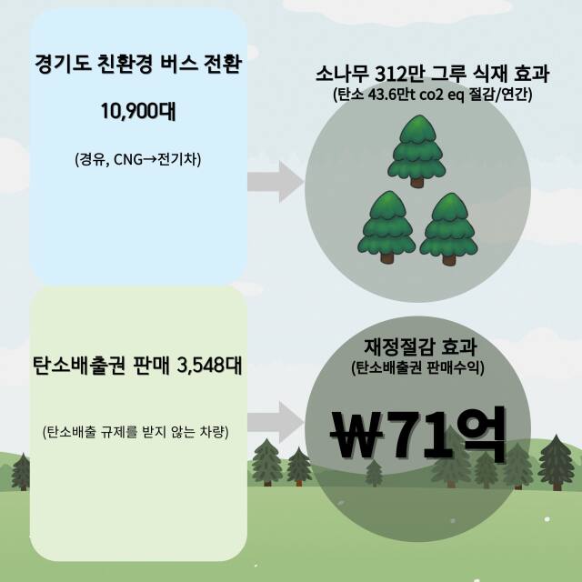 친환경 차량 교체시 효과 이미지. 경기도 제공