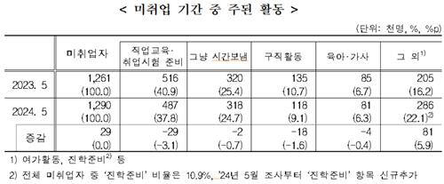통계청 제공