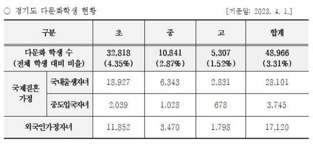 지난해 4월 기준 경기도 다문화 학생 현황. 경기도교육청 제공