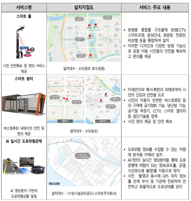 인천경제자유구역청의 ‘IFEZ 스마트시티 기반서비스 1단계 사업’ 개요. 인천경제청 제공