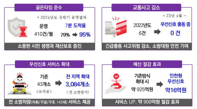 최근 정부세종청사 중앙동 대강당에서 열린 ‘제4회 적극행정 유공 정부 포상’에서 ‘근정포장’을 받은 박장빈 인천경제자유구역청 아트센터인천운영과 주무관의 긴급차량 재난현장 골든타임 준수 시스템의 성과. 인천시 제공