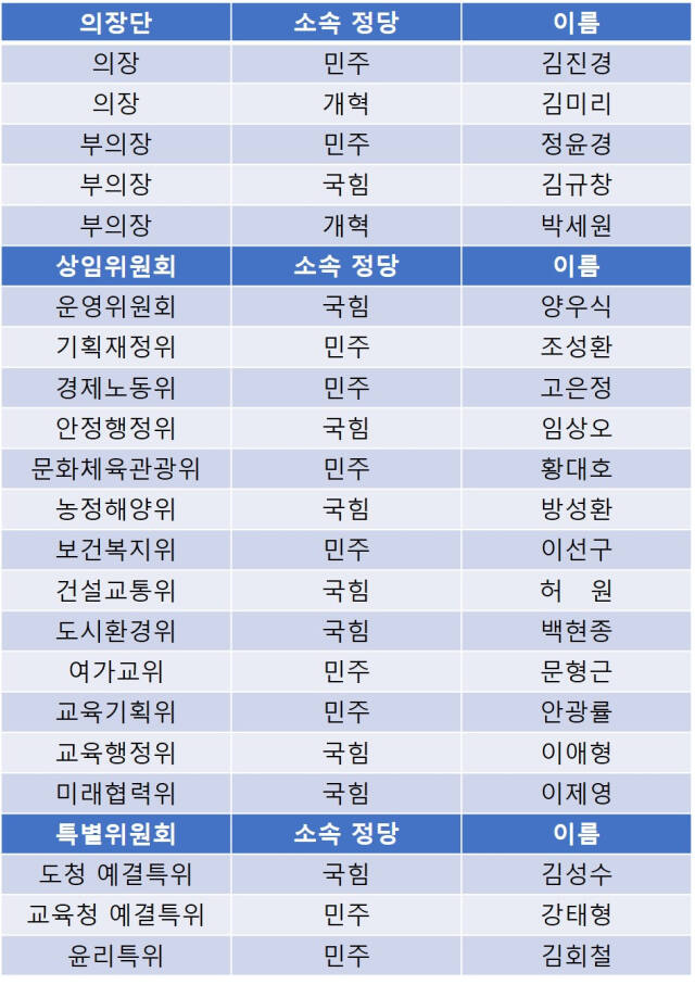 제11대 경기도의회 후반기 원 구성 후보군 표.