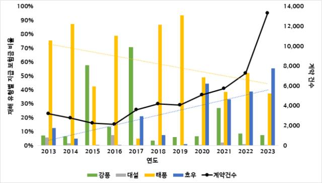 재해 유형별 지급 보험금 비율 변화 추세(2013~2023년). 현대해상 자료
