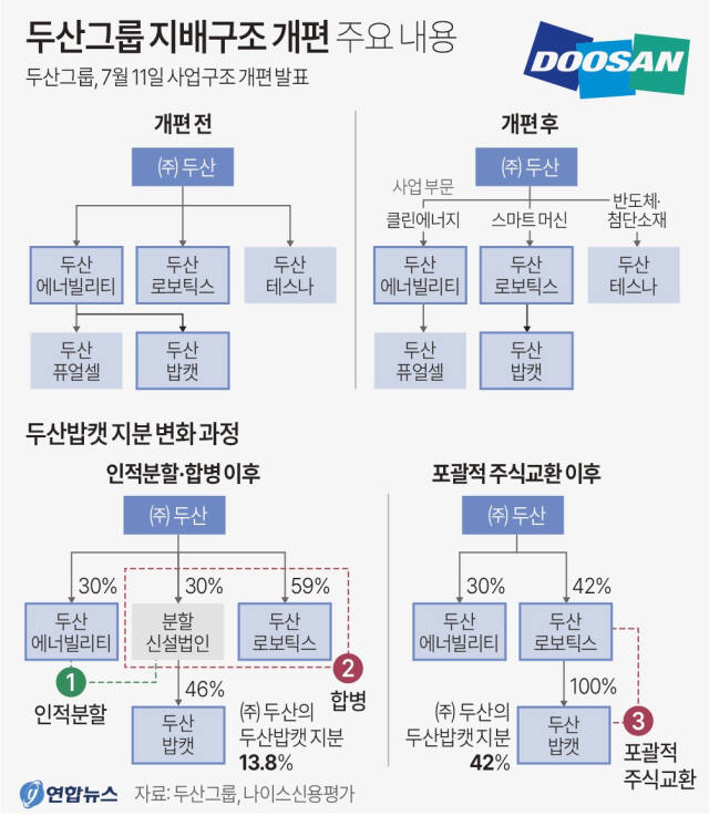 두산그룹 지배구조 개편 주요 내용. 연합뉴스 제공