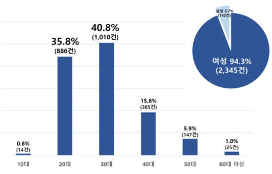 필라테스 피해 구제신청자 성별·연령별 분포. 한국소비자원 제공