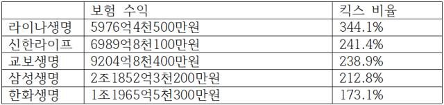 5대 생명보험사(1분기 매출 기준). 생명보험협회 자료
