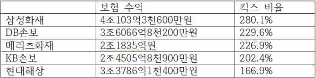 5대 손해보험사(1분기 매출 기준). 손해보험협회 자료