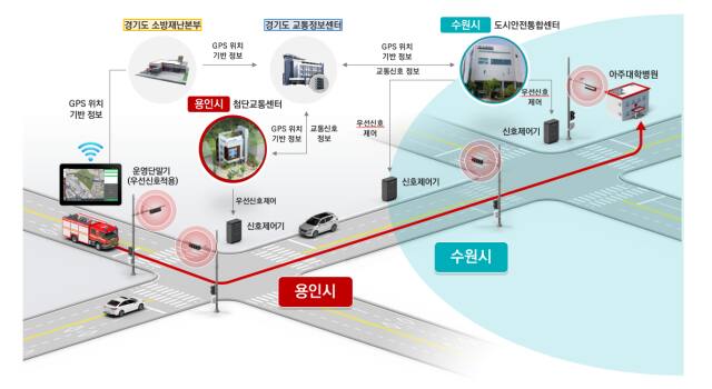 용인특례시의 광역 긴급차량 우선신호시스템 개념도. 용인특례시 제공
