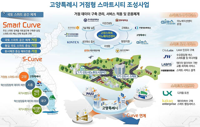 고양특례시 거점형 스마트시티 조성사업 기본 구상도. 고양특례시 제공