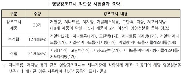 한국소비자원 제공