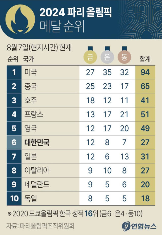 파리 올림픽 메달 중간 순위