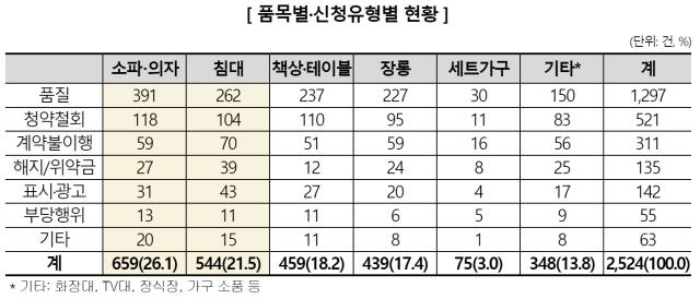 한국소비자원 제공