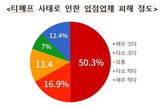 티메프 사태로 인한 입점업체 피해 정도에 대해 67.2%의 응답자는 피해가 크다는 반응을 보였다. 소상공인연합회 제공
