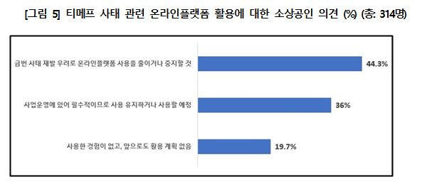 티메프 사태 관련 온라인플랫폼 활용에 대한 소상공인의 의견. 소상공인연합회 제공