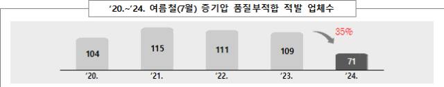 2020~2024 여름철(7월) 증기압 품질부적합 적발 업체수 현황. 한국석유관리원 제공