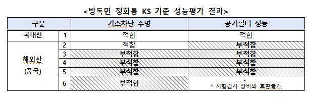 방독면 정화통 KS 기준 성능평가 결과. 한국소비자원 제공