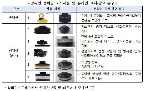 방독면 정화통 조사제품 및 온라인 표시·광고 문구. 한국소비자원 제공