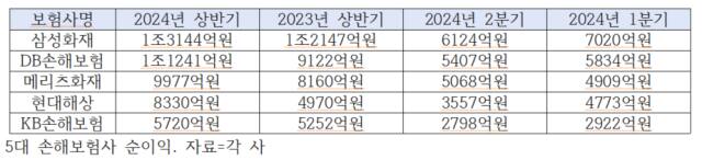 ‘순이익 1조 클럽’ 눈앞 메리츠화재…“기업가치 제고 필수” [한양경제]