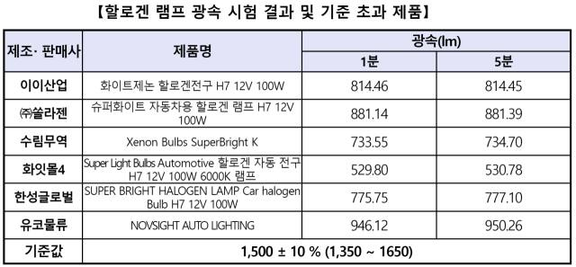 한국소비자원 제공