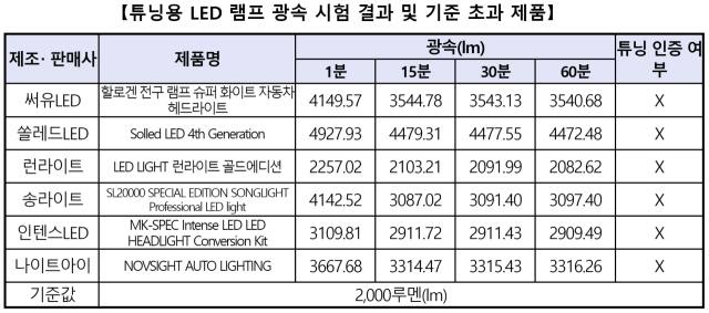 한국소비자원 제공