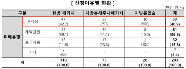 한국소비자원 제공