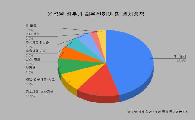 중도층 절반 이상 “尹정부, ‘서민경제’ 정책 최우선 해야” [한양경제]