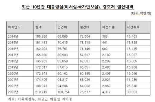 최근 10년간 대통령실(비서실·국가안보실), 경호처 결산내역. 차규근 조국혁신당 의원실 제공
