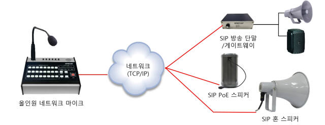 올인원 네트워크 마이크. 원캐스트 제공