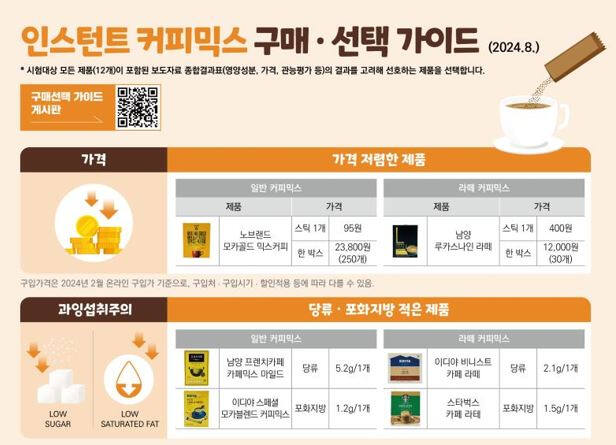 인스턴트 커피믹스 구매 및 선택 가이드. 한국소비자원 제공