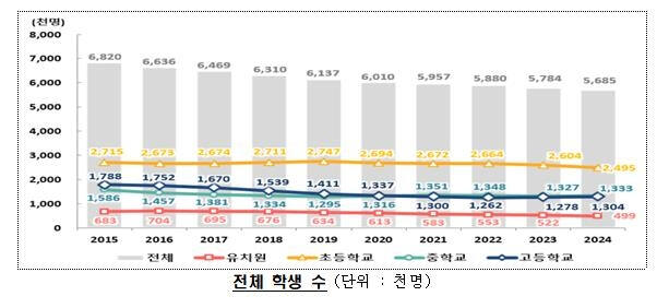전체학생수 그래프. 교육부제공