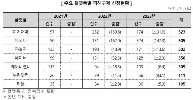 한국소비자원 제공