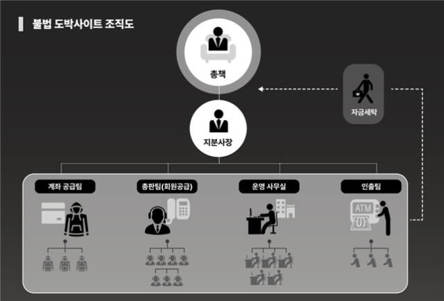 불법도박사이트 조직. 경기북부경찰청 제공