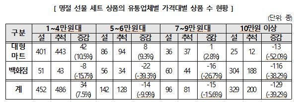 명절 선물 세트 상품 유통업체별 가격대별 상품 수 현황. 소비자원 제공