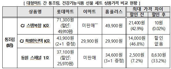 대형마트 간 통조림 선물 세트 상품가격 비교 현황. 소비자원 제공