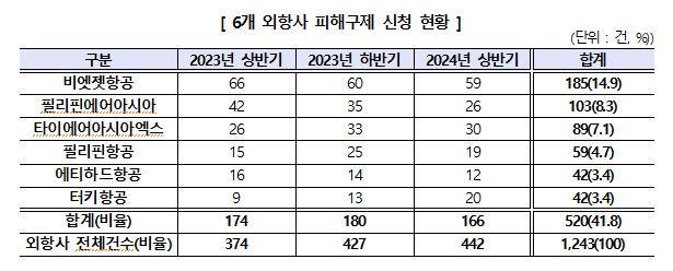 6개 외항사 피해구제 신청 상황. 소비자원 제공