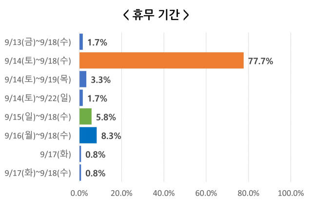 성남상공회의소의 2024년 성남지역 기업체 추석연휴 운영실태 조사 추석 연휴 휴뮤 기간 조사 결과. 성남상공회의소 제공
