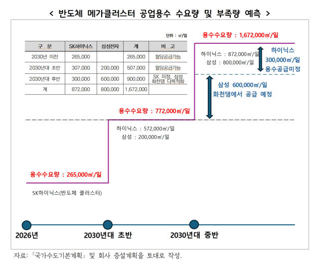 반도체 메가클러스터 공업용수 수요 및 부족량 예측 자료. 경기도 제공