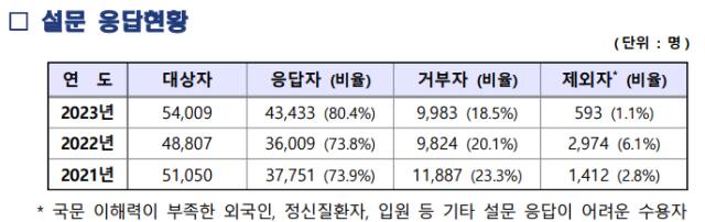수용자 자녀 관련 설문에 응답한 수용자 현황. 법무부 제공
