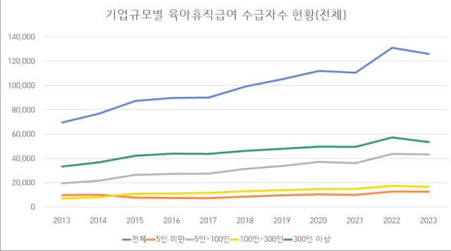 기업규모별 육아휴직급여 수급자수. 의원실 제공