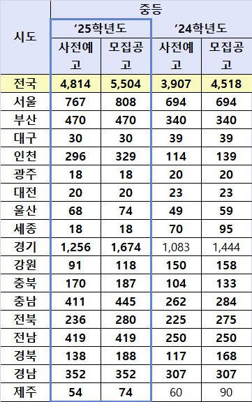 2025학년도 중등교사 선발 규모. 교육부 제공