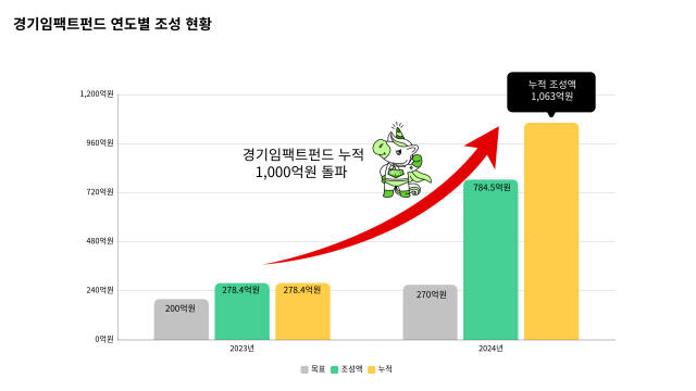 경기임팩트펀드 연도별 조성 현황. 경기도 제공