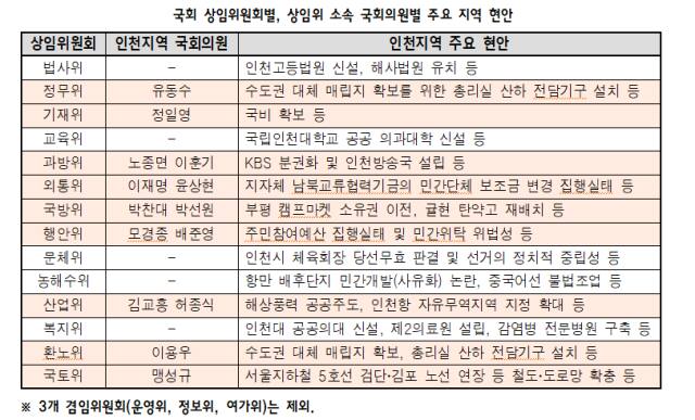 국회 상임위원회 소속 국회의원별 주요 지역 현안. 인천경실련 제공